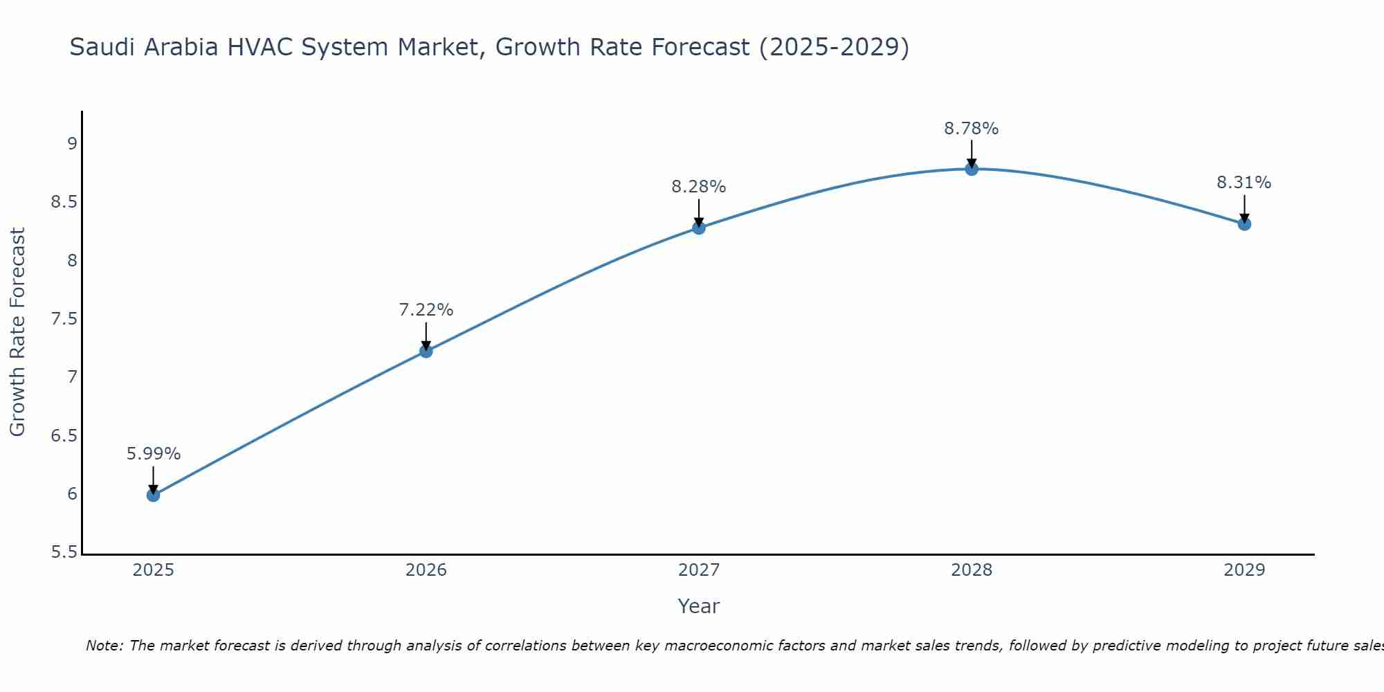Saudi Arabia HVAC System Market Growth Rate